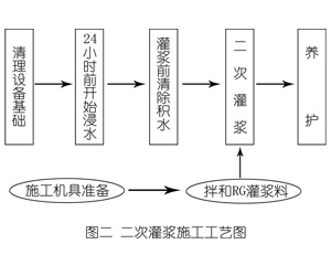 正蓝灌浆料施工工艺—文字完整版